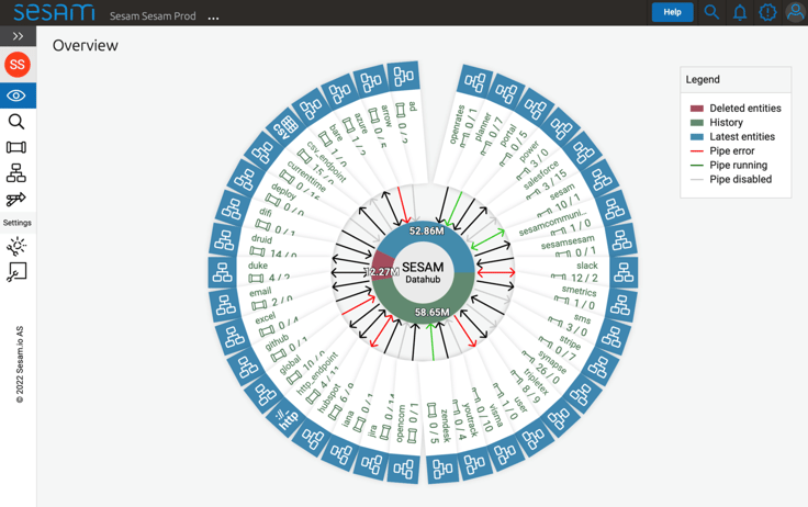 Sesam Datahub - Overview